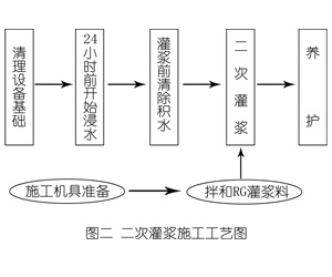 寿光灌浆料施工工艺—文字完整版